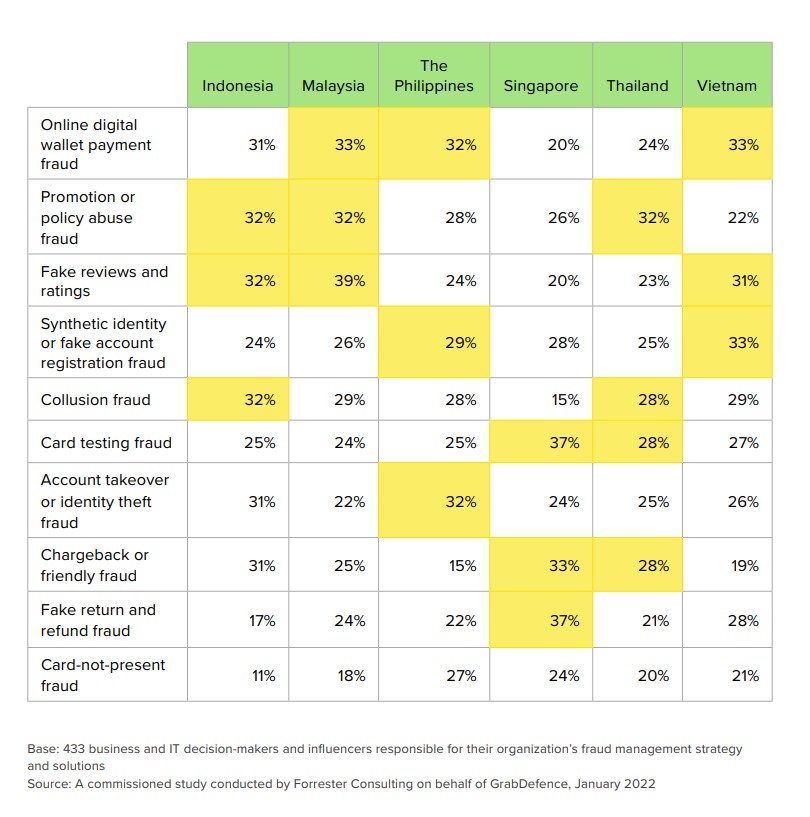 ประเภทของการฉ้อโกงทางออนไลน์สูงสุดแต่ละประเทศในเอเชียตะวันออกเฉียงใต้ (SEA) 