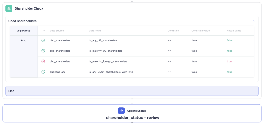 Master eKYB verification to speed up business onboarding and boost conversions. Automate AML Checks for Directors and Shareholders.