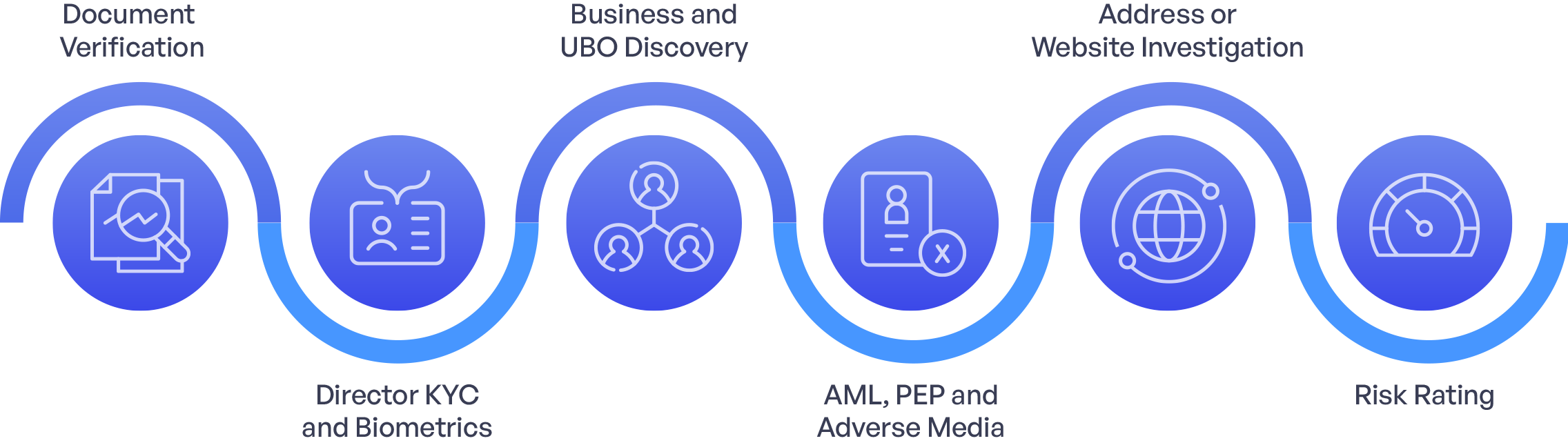Online business verification workplace flow set-up example