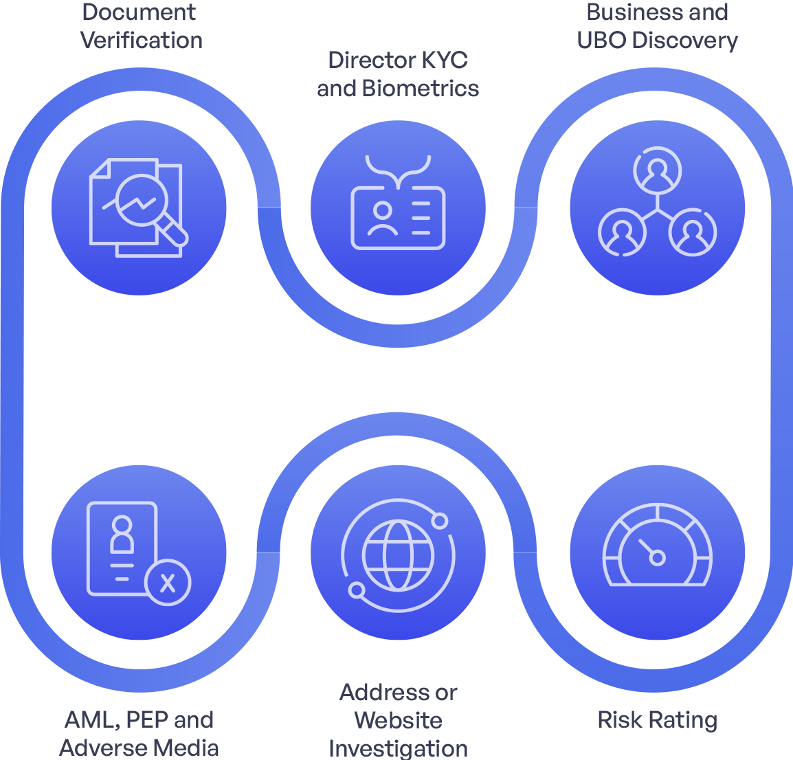 Online business verification workplace flow set-up example
